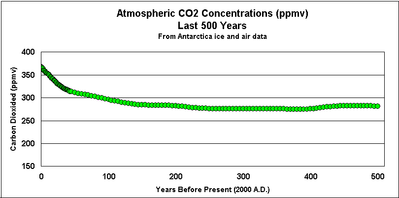 CO2_0-500_yrs.gif